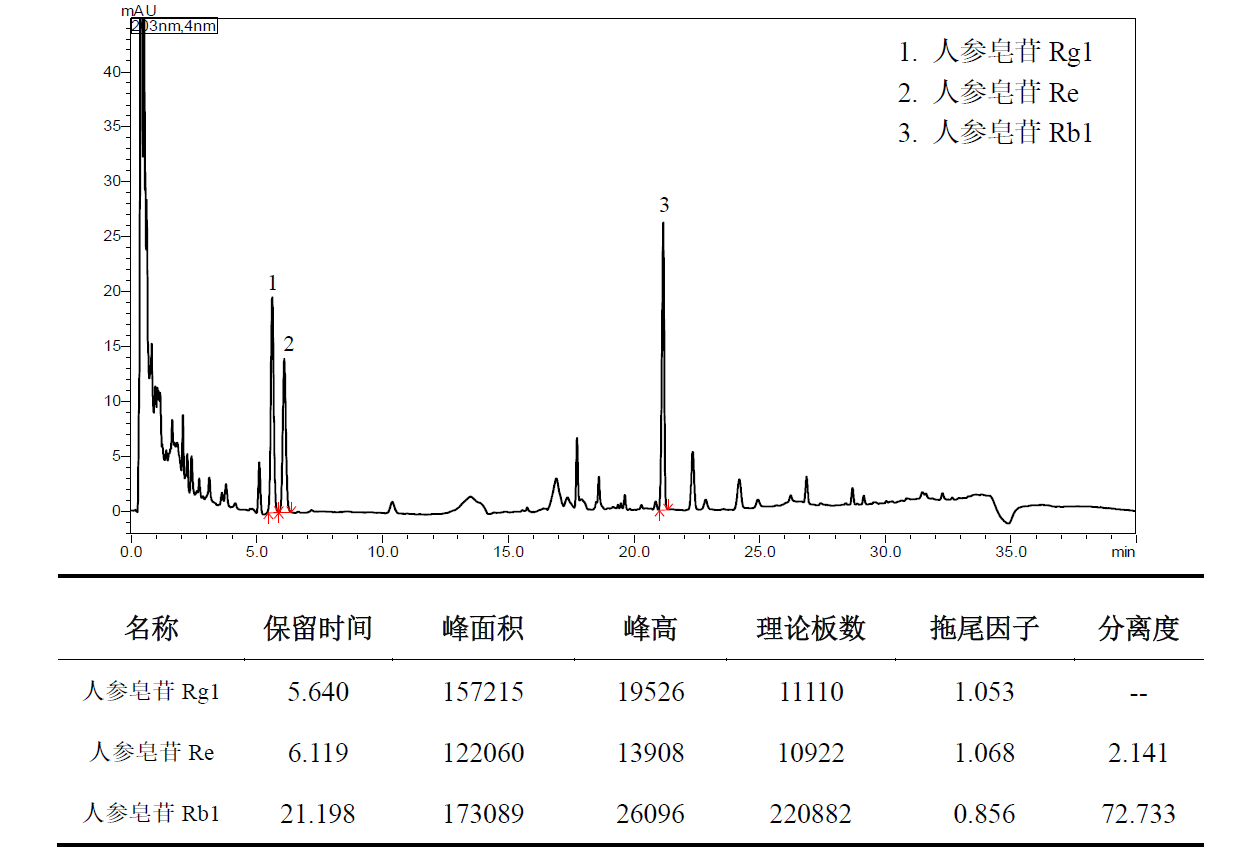 人参含量测定快速分析方法