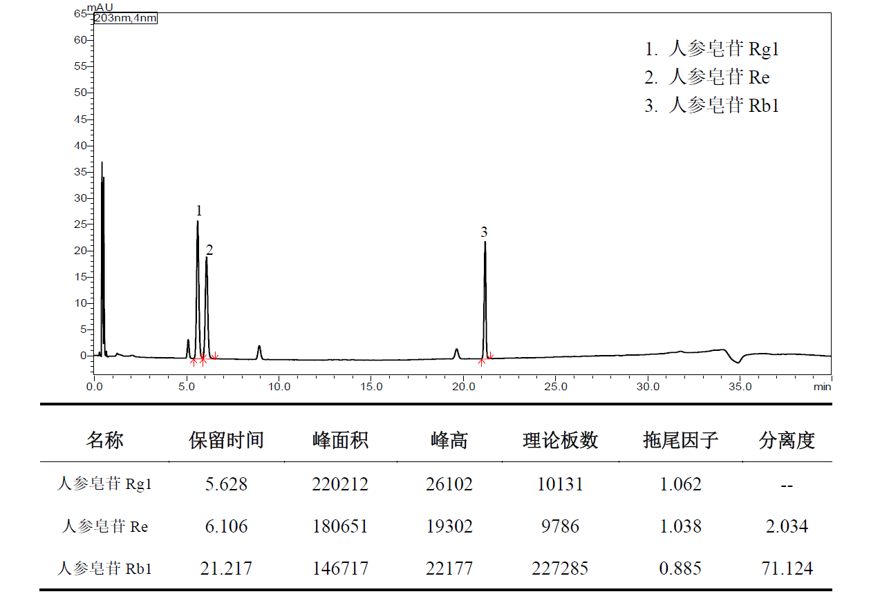 人参含量测定快速分析方法