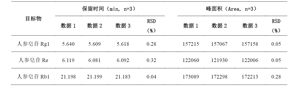 人参含量测定快速分析方法