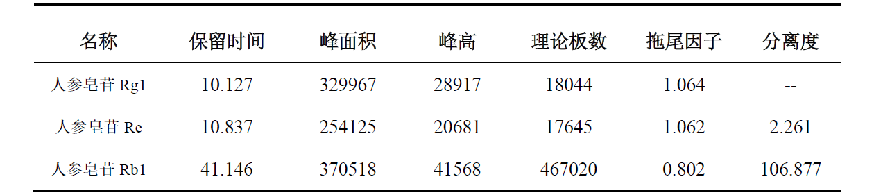 人参含量测定快速分析方法