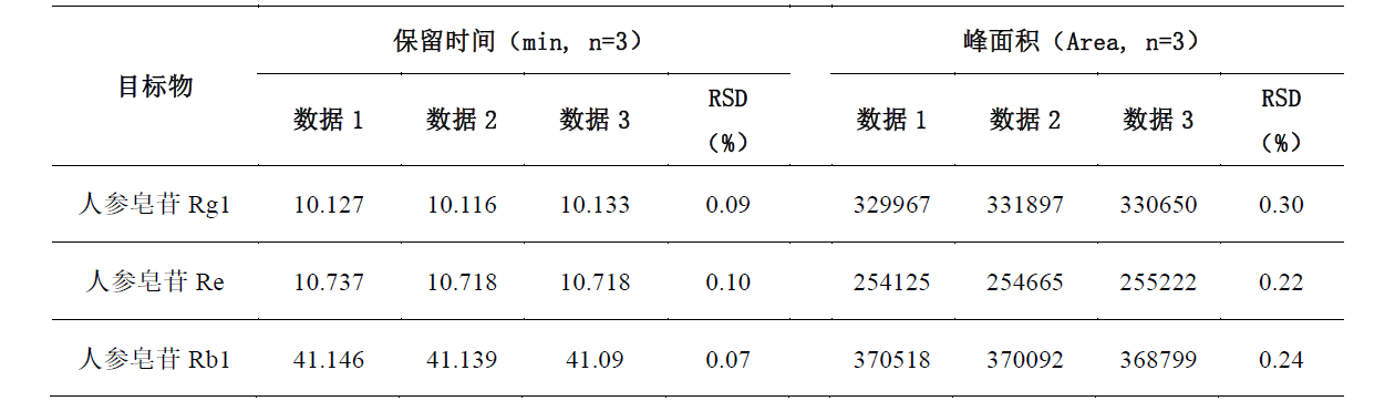 人参含量测定快速分析方法