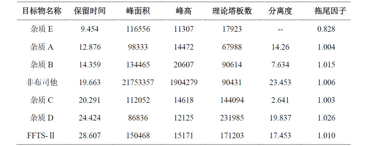 非布司他有关物质分析