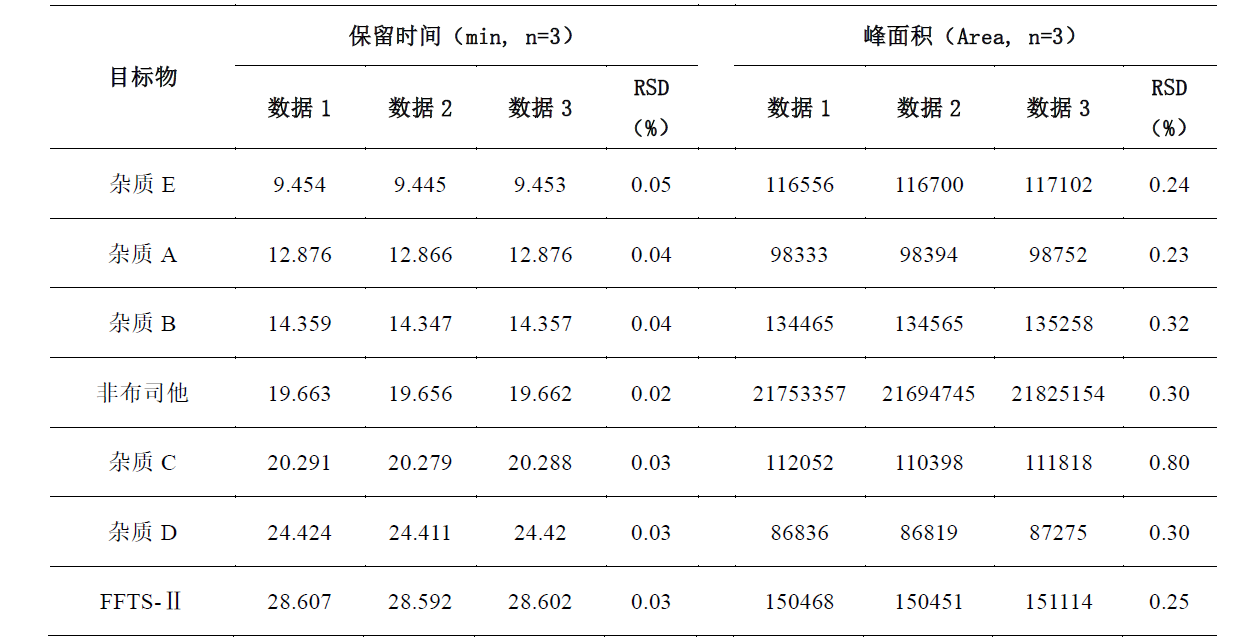 非布司他有关物质分析