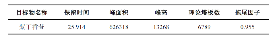 刺五加中紫丁香苷的测定