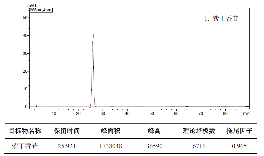 刺五加中紫丁香苷的测定