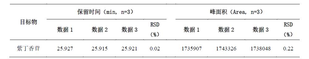 刺五加中紫丁香苷的测定