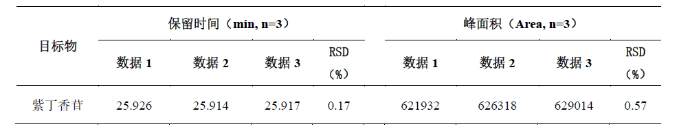 刺五加中紫丁香苷的测定