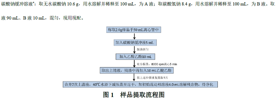 猪肉中5种α2-受体激动剂残留量的测定