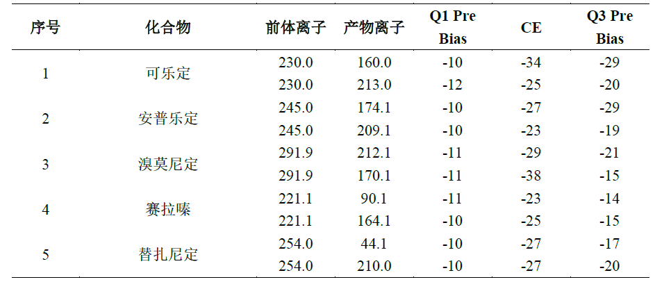 猪肉中5种α2-受体激动剂残留量的测定