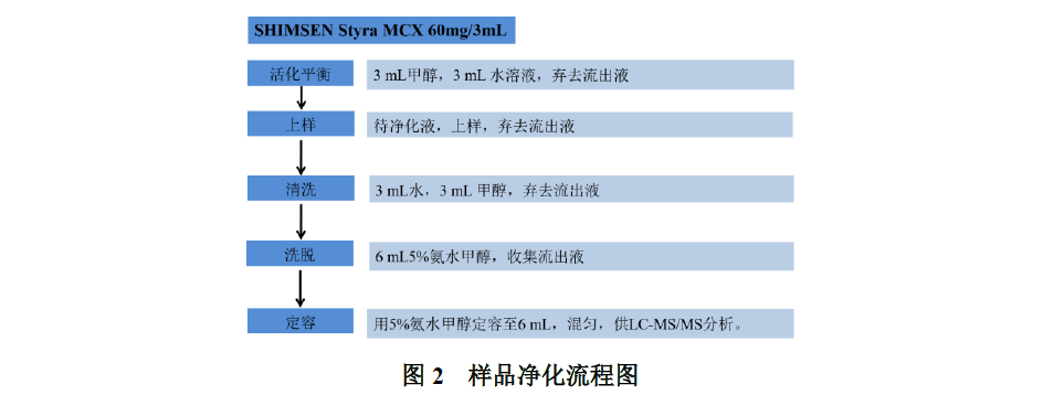 猪肉中5种α2-受体激动剂残留量的测定
