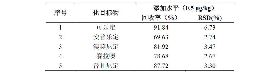 猪肉中5种α2-受体激动剂残留量的测定