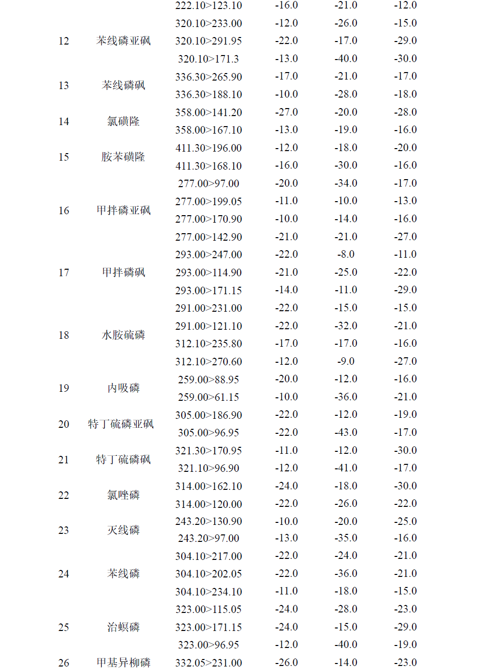 LC-MSMS法测定人参中30个农药残留物