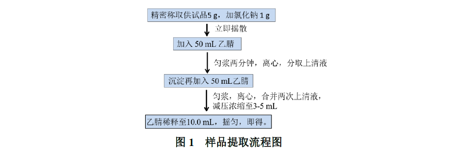 LC-MSMS法测定人参中30个农药残留物