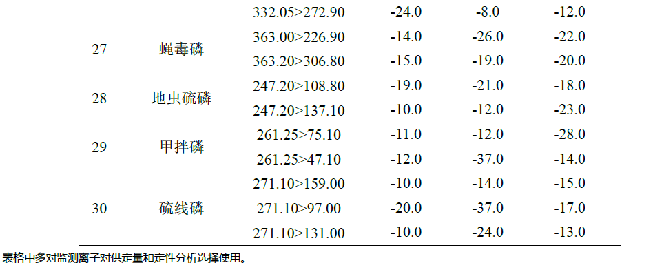 LC-MSMS法测定人参中30个农药残留物