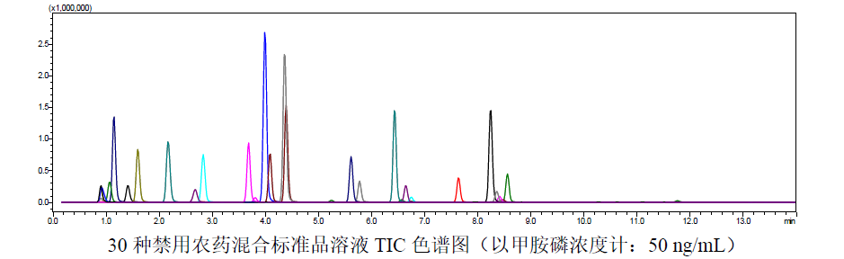 LC-MSMS法测定人参中30个农药残留物