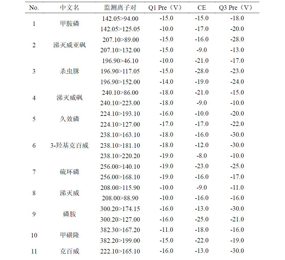 LC-MSMS法测定人参中30个农药残留物