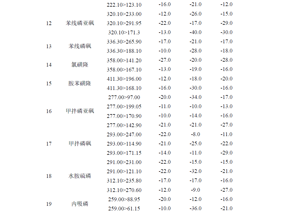 LC-MSMS法测定麦冬中30个农药残留物