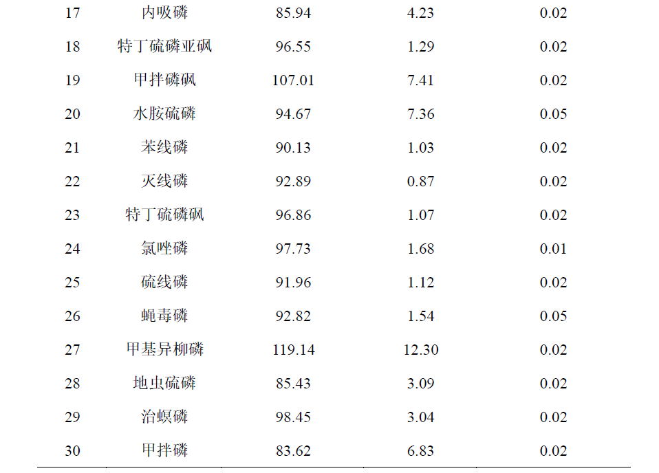 LC-MSMS法测定人参中30个农药残留物