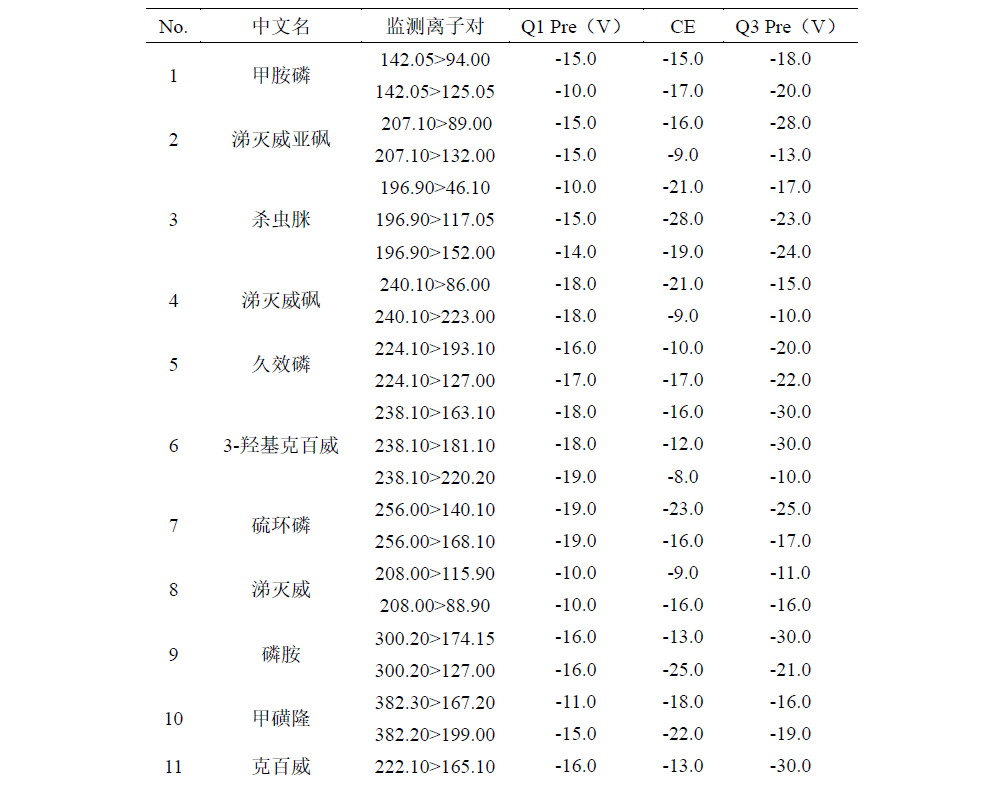 LC-MSMS法测定麦冬中30个农药残留物