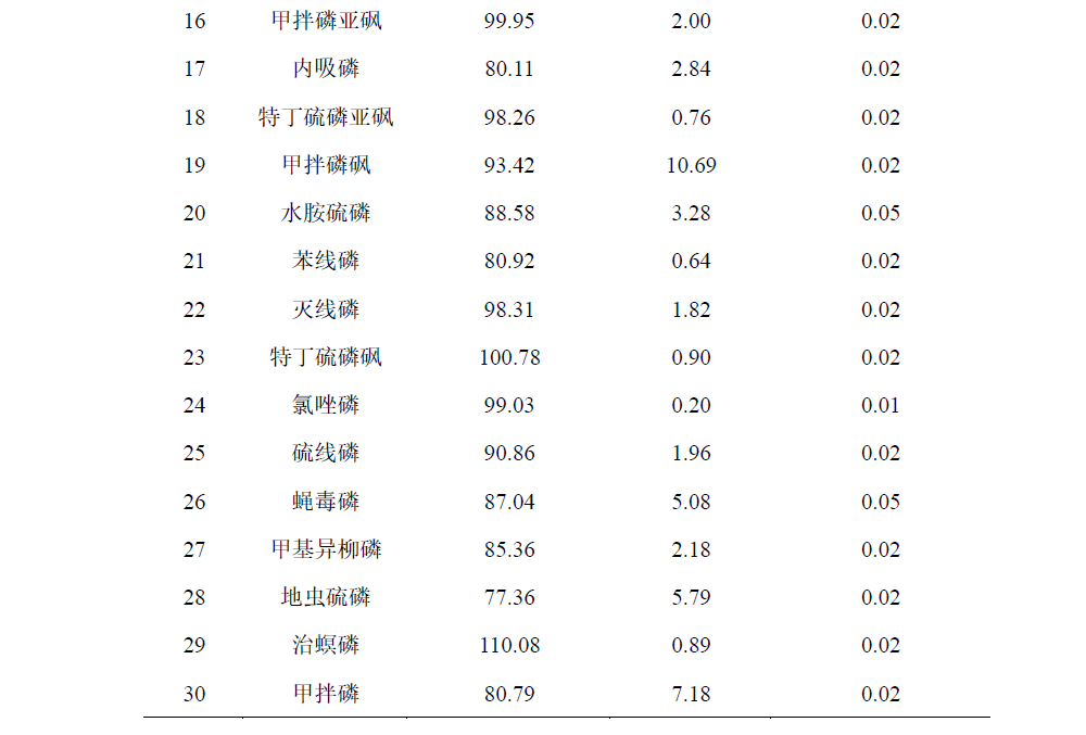 LC-MSMS法测定麦冬中30个农药残留物