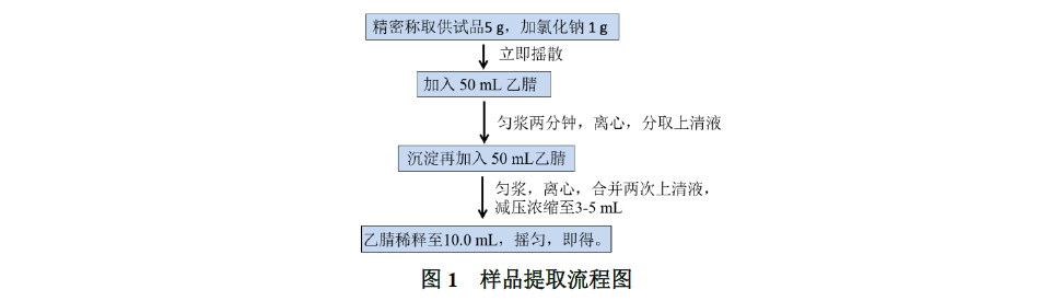 LC-MSMS法测定麦冬中30个农药残留物