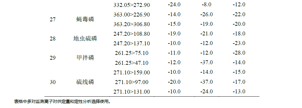 LC-MSMS法测定麦冬中30个农药残留物