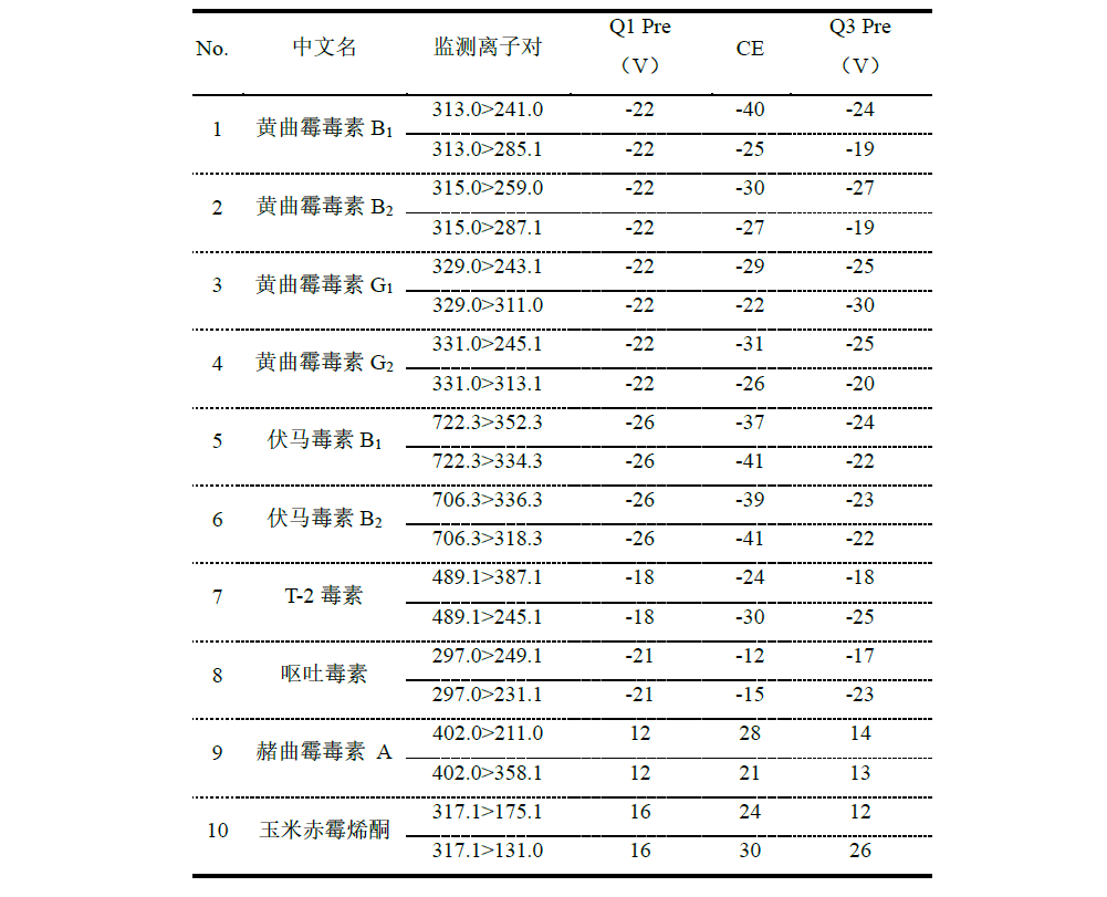 中药材薏苡仁中10种真菌毒素的测定