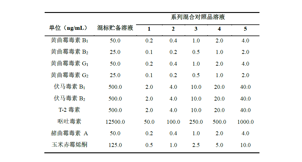 中药材薏苡仁中10种真菌毒素的测定