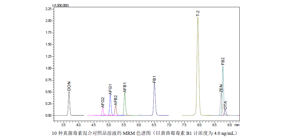 中药材薏苡仁中10种真菌毒素的测定