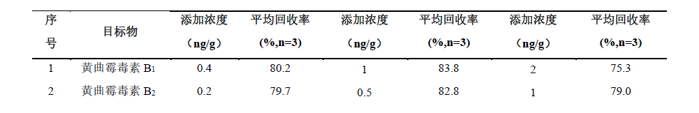 中药材薏苡仁中10种真菌毒素的测定