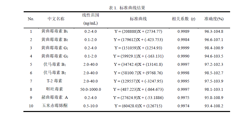 中药材薏苡仁中10种真菌毒素的测定