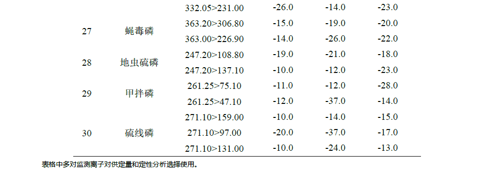 LC-MSMS法测定菊花中30个农药残留物
