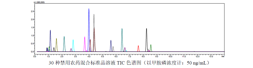 LC-MSMS法测定菊花中30个农药残留物