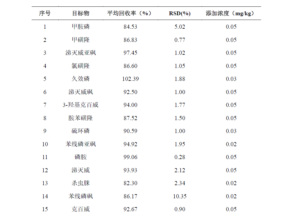 LC-MSMS法测定菊花中30个农药残留物