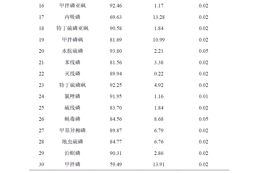 LC-MSMS法测定菊花中30个农药残留物