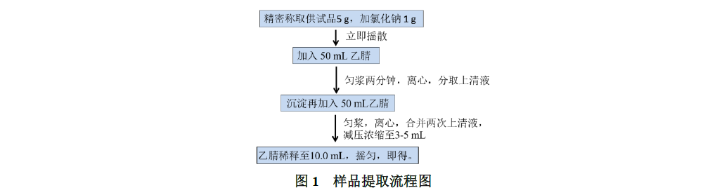 LC-MSMS法测定菊花中30个农药残留物