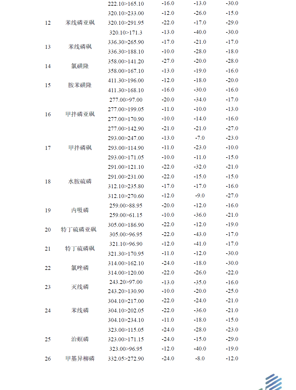 LC-MSMS法测定枸杞中30个农药残留物