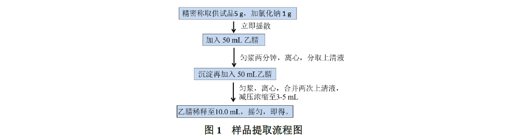 LC-MSMS法测定枸杞中30个农药残留物