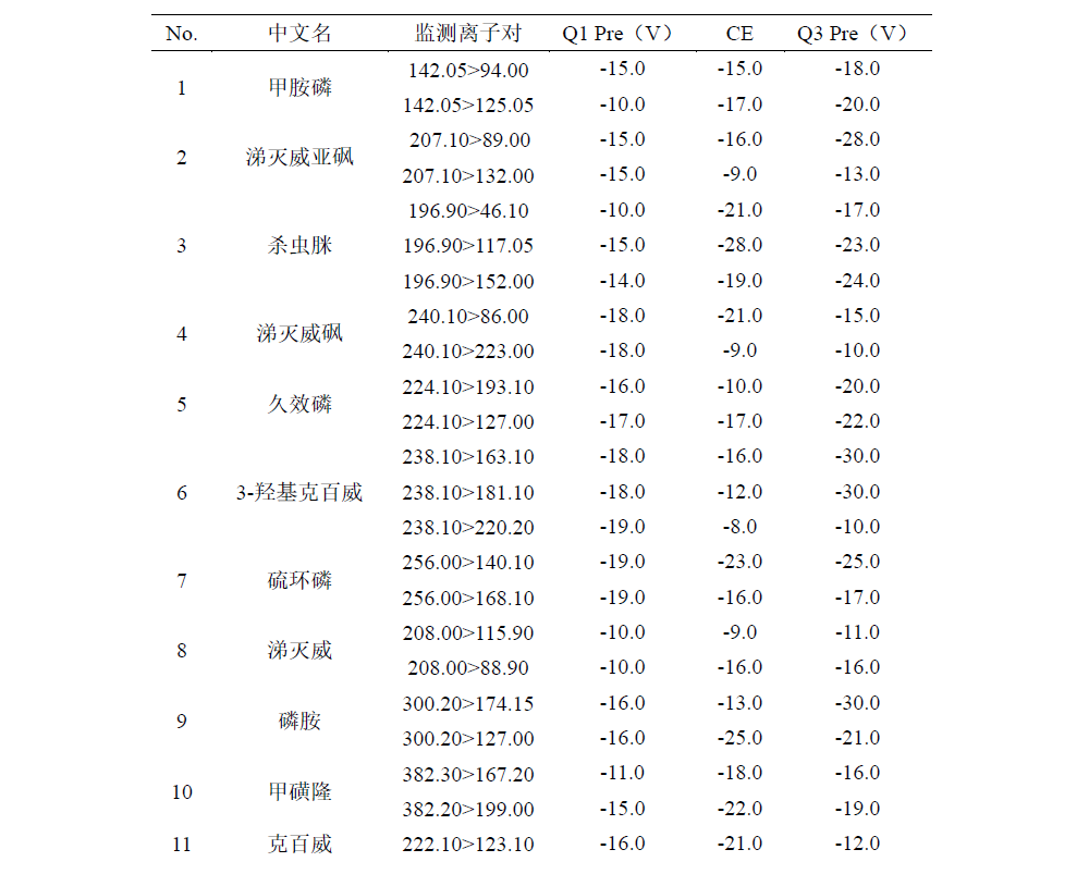 LC-MSMS法测定枸杞中30个农药残留物