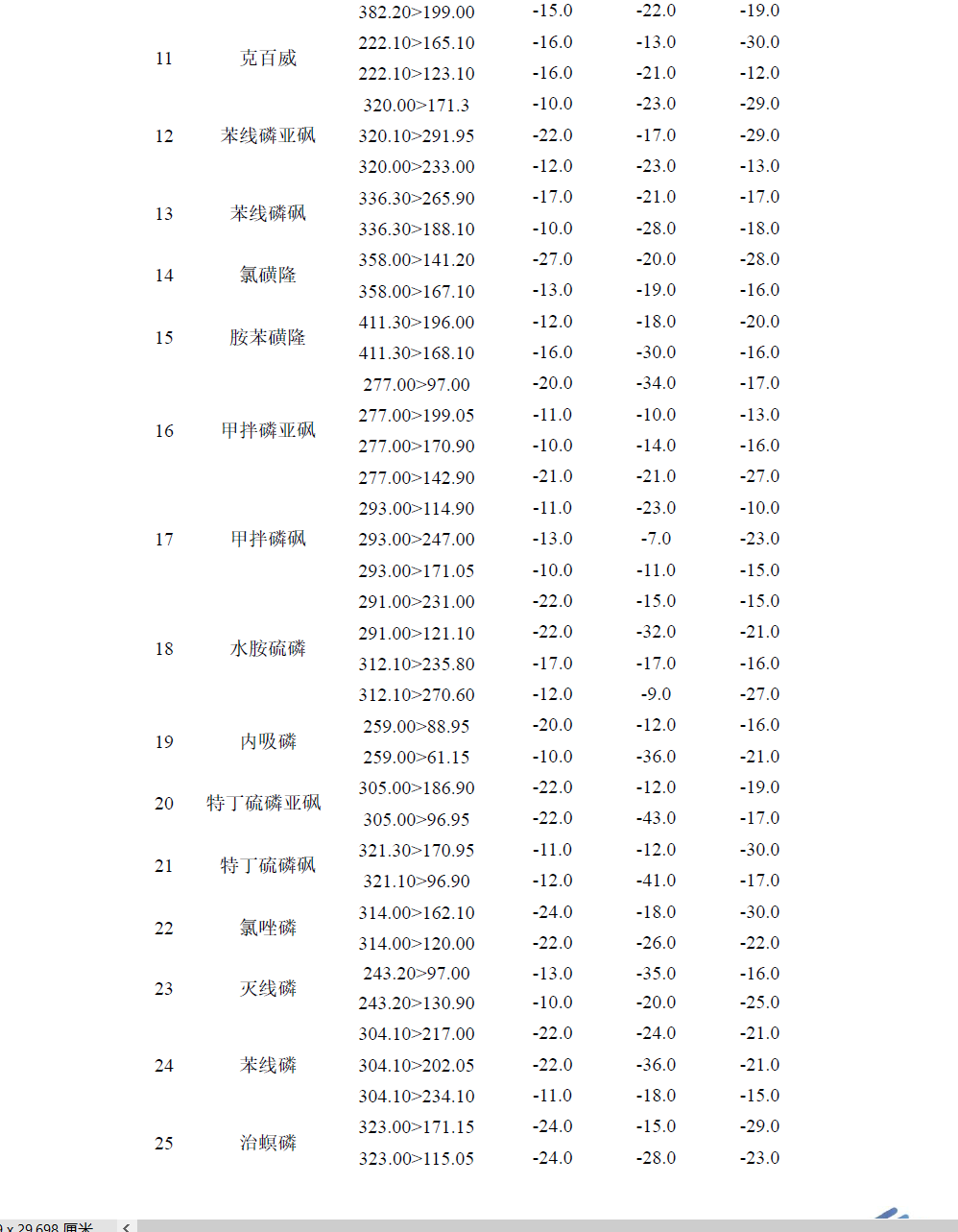 LC-MSMS法测定川芎中30个农药残留物