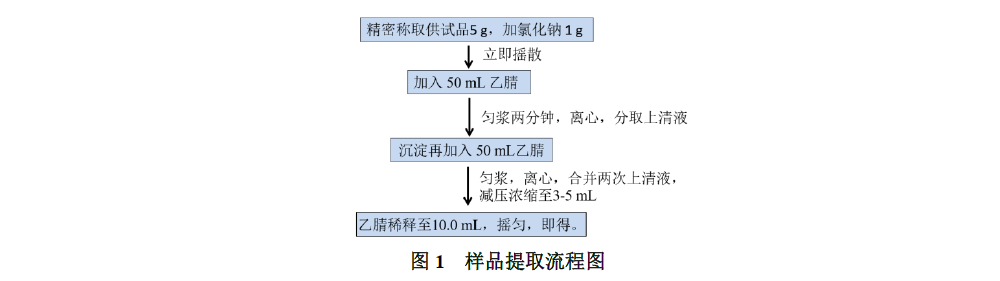 LC-MSMS法测定川芎中30个农药残留物