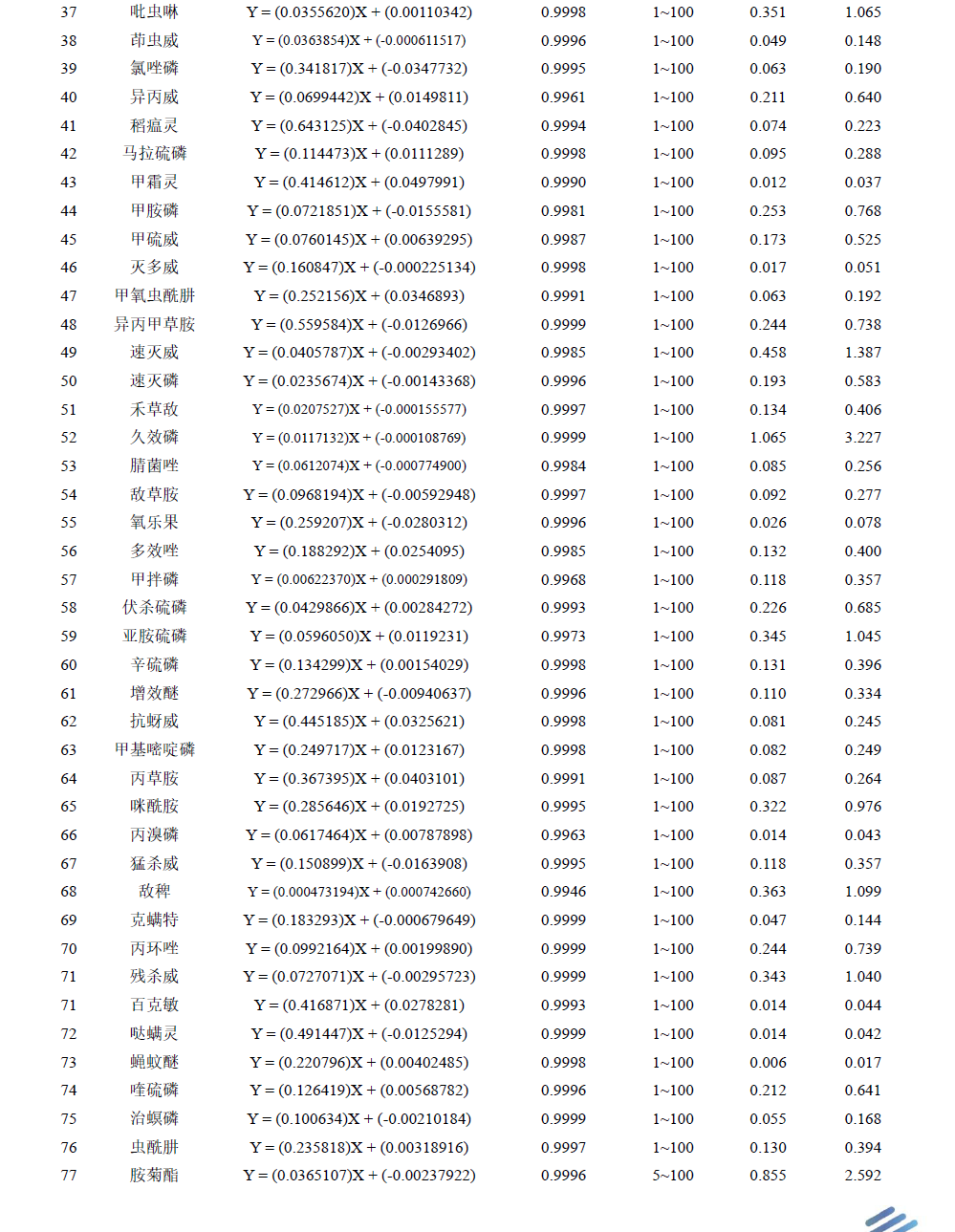 中药材中74种农药残留的检测