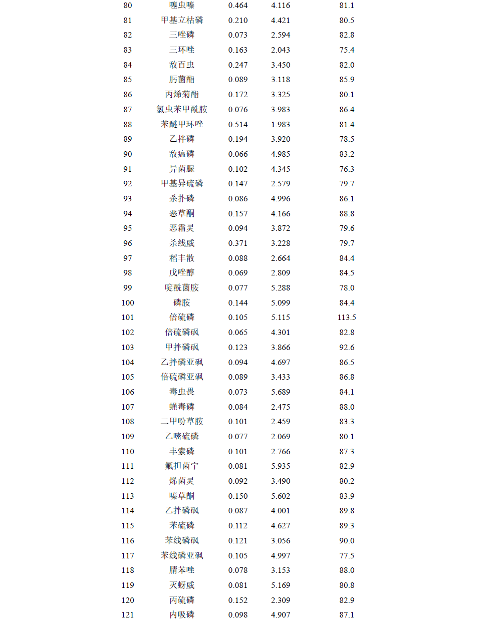 中药材中74种农药残留的检测