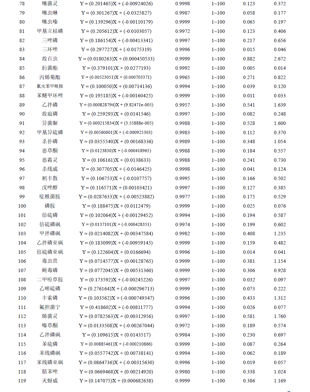 中药材中74种农药残留的检测