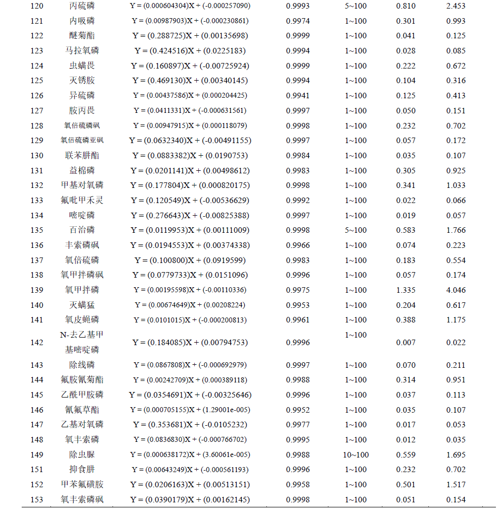 中药材中74种农药残留的检测