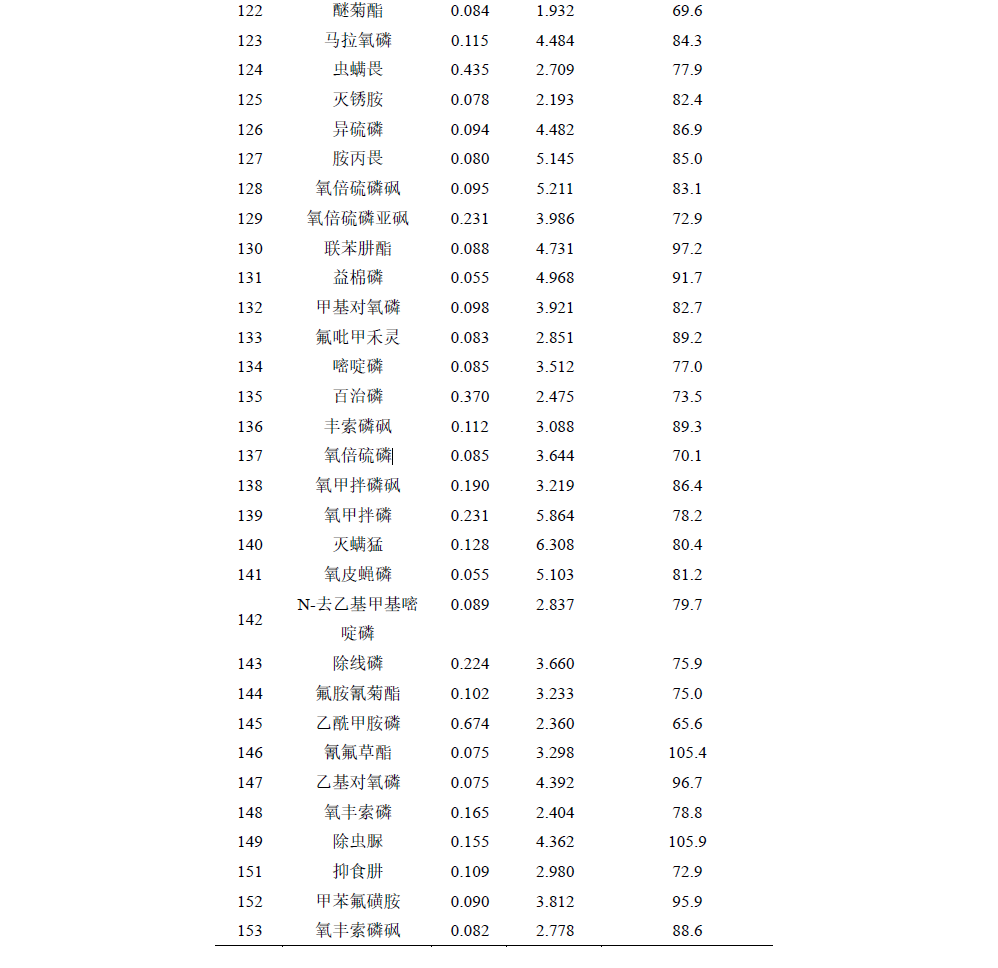 中药材中74种农药残留的检测