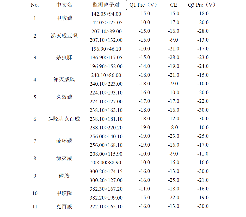 LC-MSMS法测定陈皮中30个农药残留物