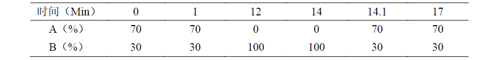LC-MSMS法测定陈皮中30个农药残留物