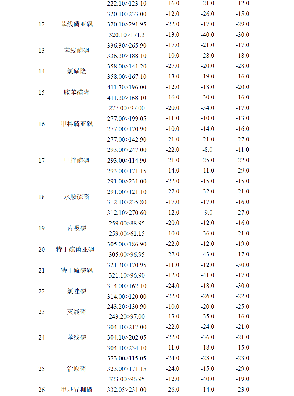 LC-MSMS法测定陈皮中30个农药残留物