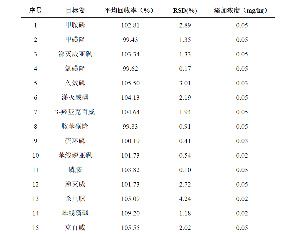 LC-MSMS法测定陈皮中30个农药残留物